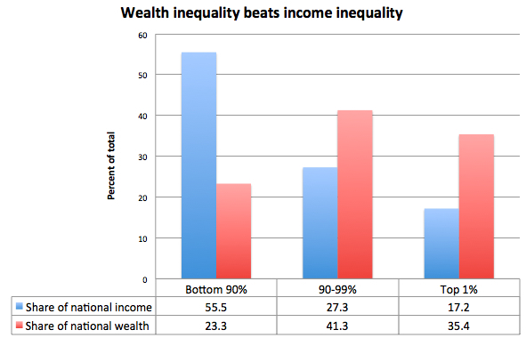 wealth-vs-income-inequality